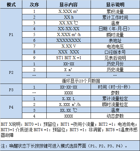 NB-IOT超聲波水表 液晶顯示內容